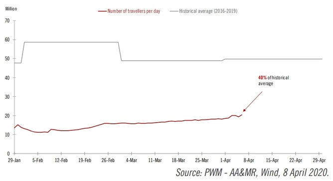 Number of daily travellers in China