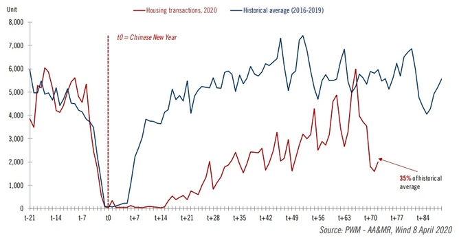 Daily housing transaction volume in China