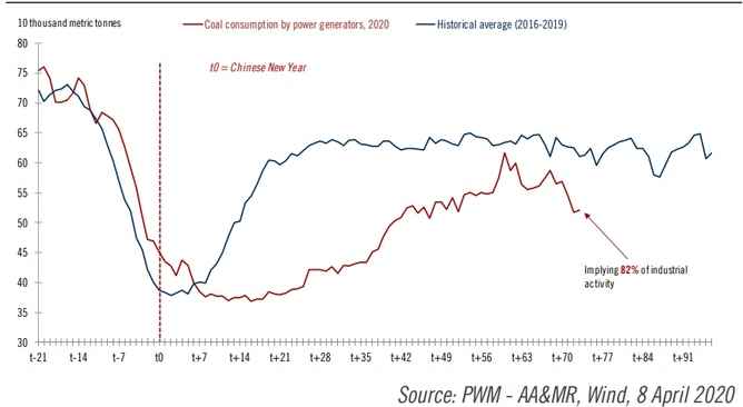 Daily coal usage by major power generators in China