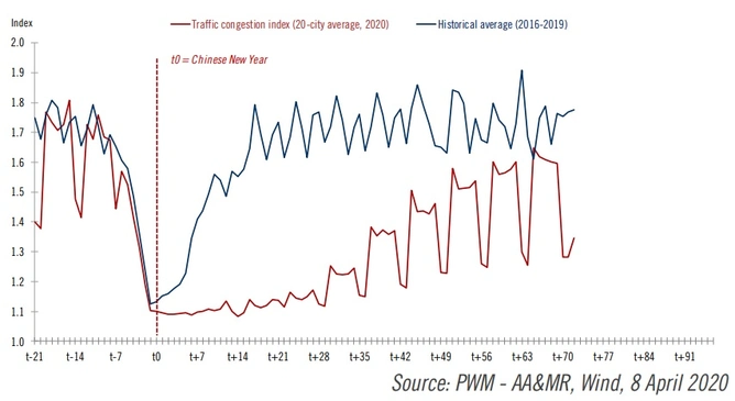 Average traffic congestion in 20 Chinese major cities