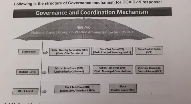 Structure of governance mechanism for Covid-19 response.