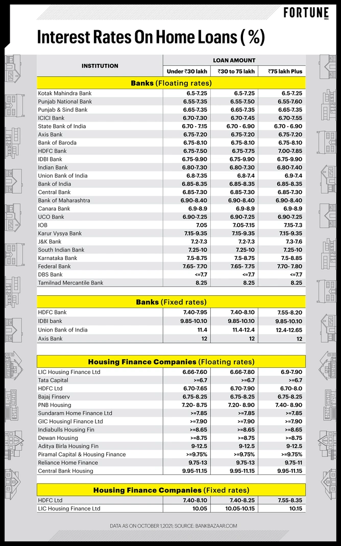 Bank loan interest rates 2021