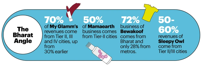 FAST42 D2C Edition: Meet India's 42 Fastest-Growing D2C Brands