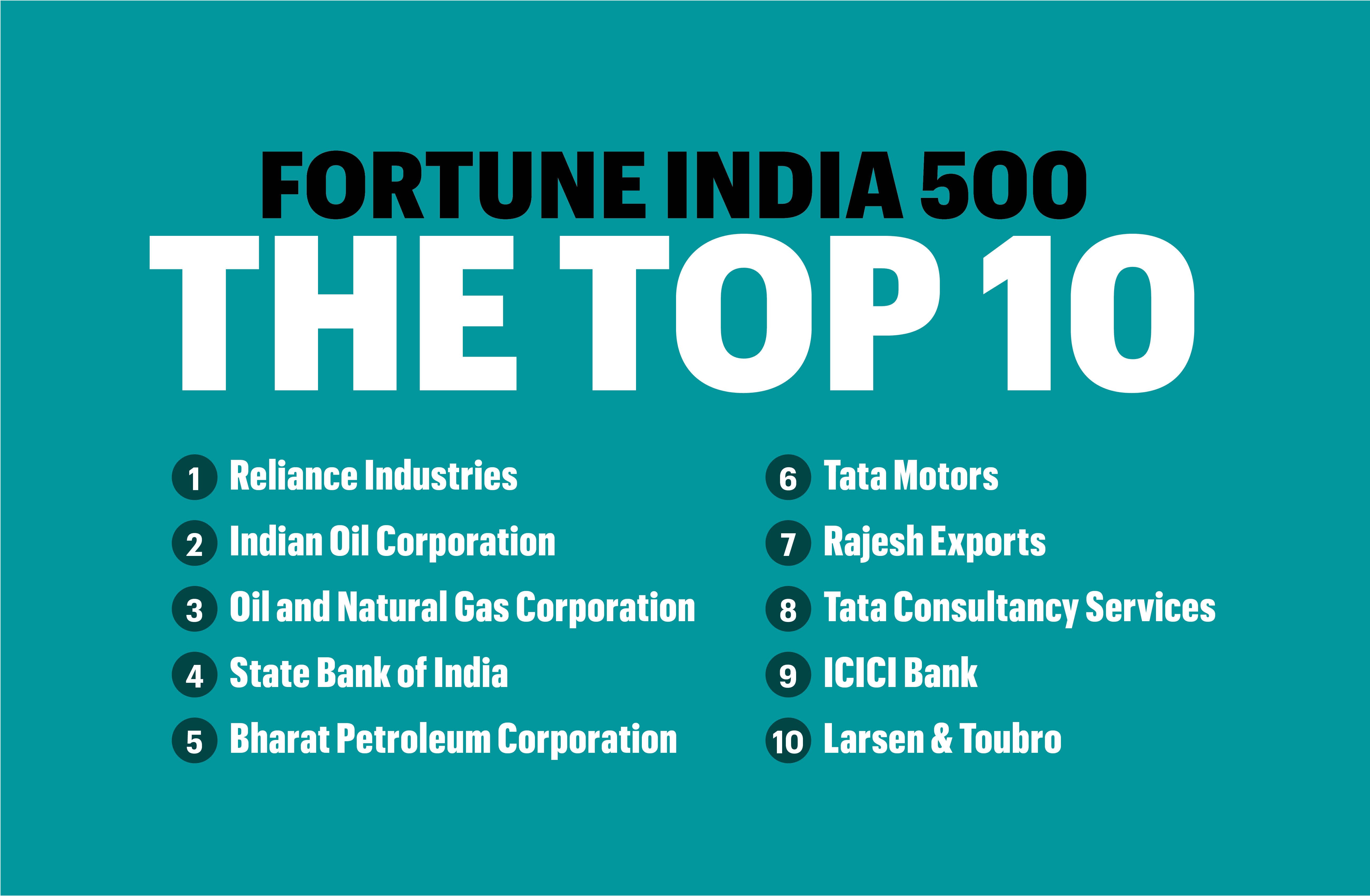 FORTUNE 500 India 2020 - Inventiva