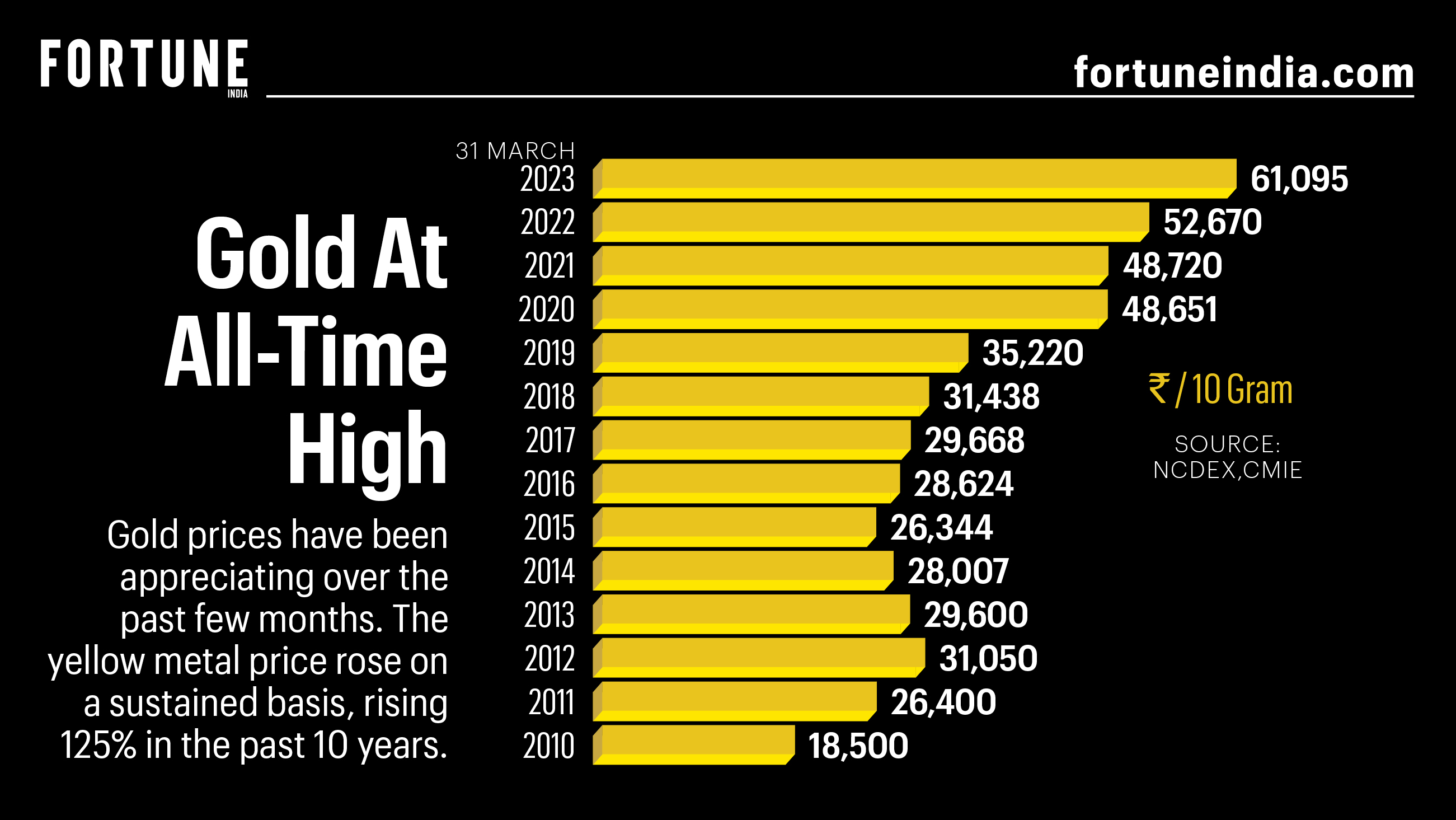Infographic Gold At All time High Fortune India Infographic Gold At All time High Fortune India