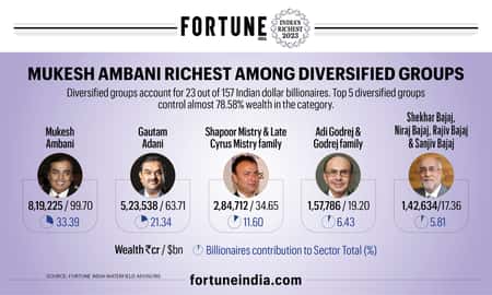 Mukesh Ambani Richest Among Diversified Groups | Fortune India