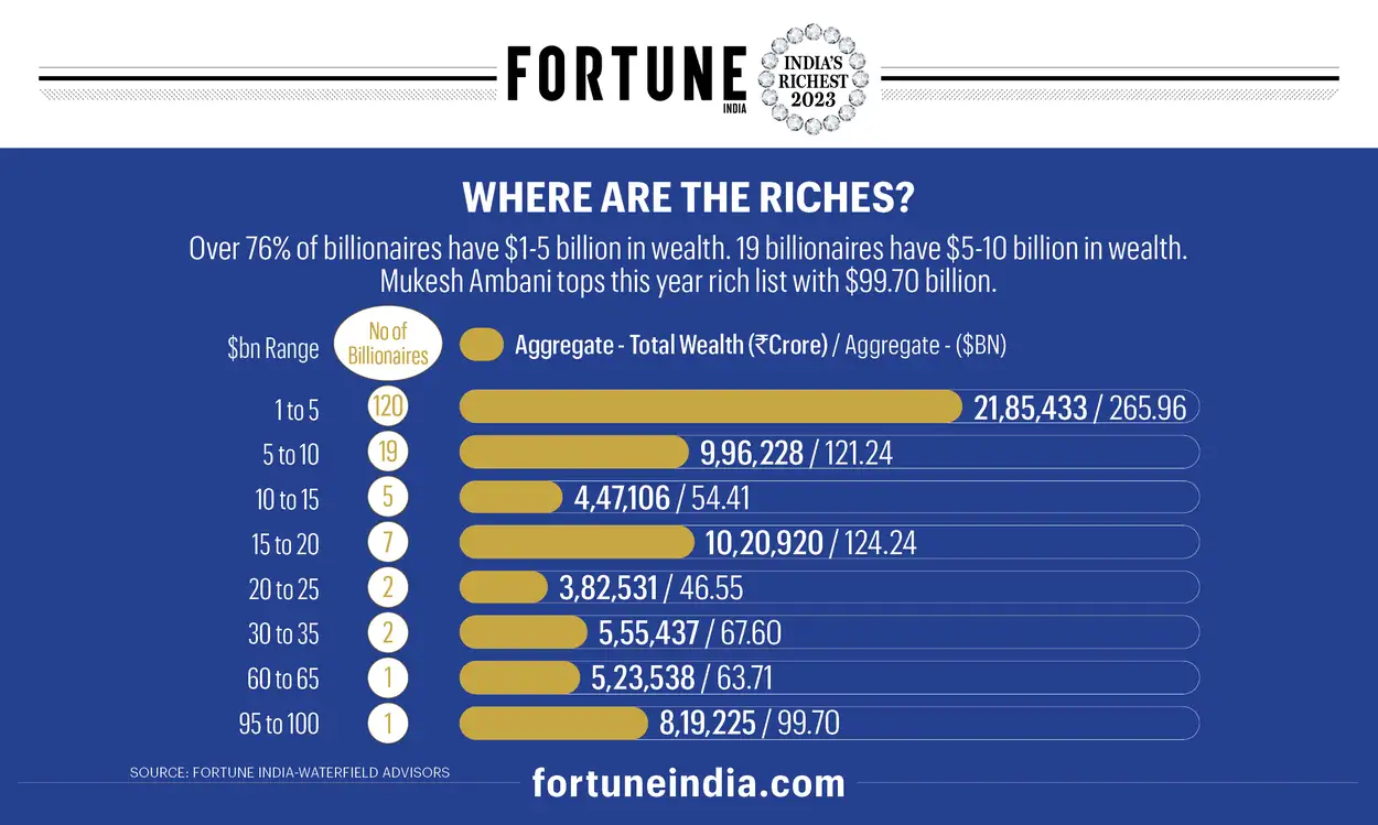 where-are-the-riches-fortune-india