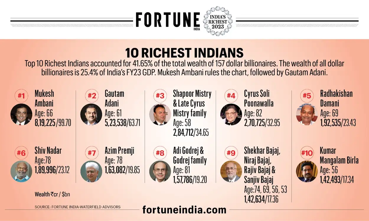10 RICHEST INDIANS Fortune India 10-richest-indians-fortune-india