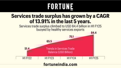 Services trade surplus in past 5 yrs | Fortune India