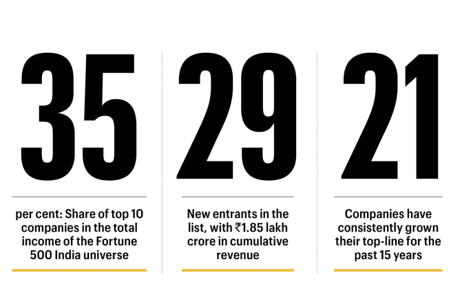 Fortune 500 India: When The Going Gets Tough… | Fortune India