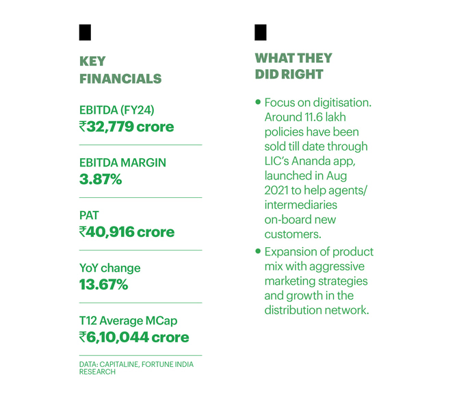 Fortune 500 India: LIC drives transformation with digital push, rising ...