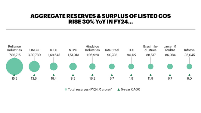 Fortune 500 India: India Inc.’s FY24 profits soar 27% to ₹8.14 lakh cr ...
