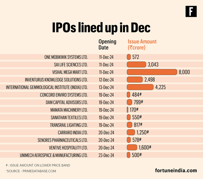 IPO listing: Mamata Machinery shares debut at 147% premium; outperforms ...