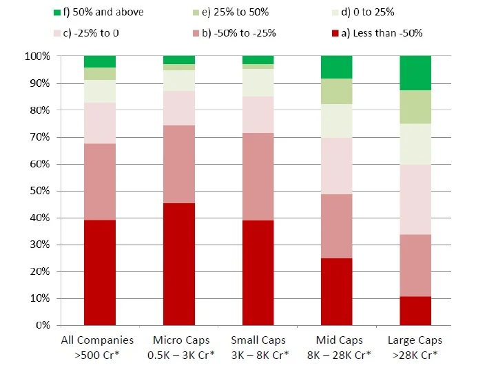 Market Report: 40% companies lose more than 50% in value; only 16% give positive return
