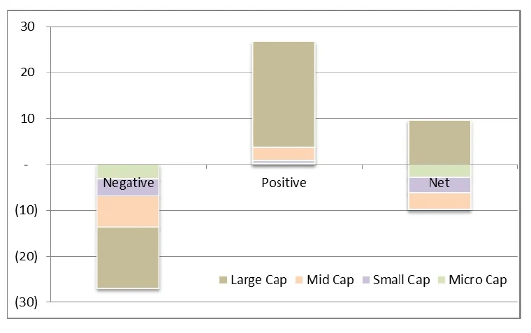 Market Report: 40% companies lose more than 50% in value; only 16% give positive return
