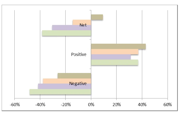 Market Report: 40% companies lose more than 50% in value; only 16% give positive return