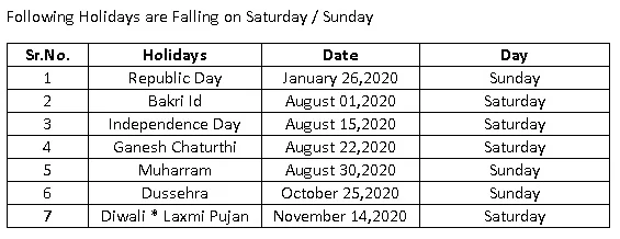 Trading Holidays 2020: BSE releases holiday calendar for trading, 9 extended weekends this year