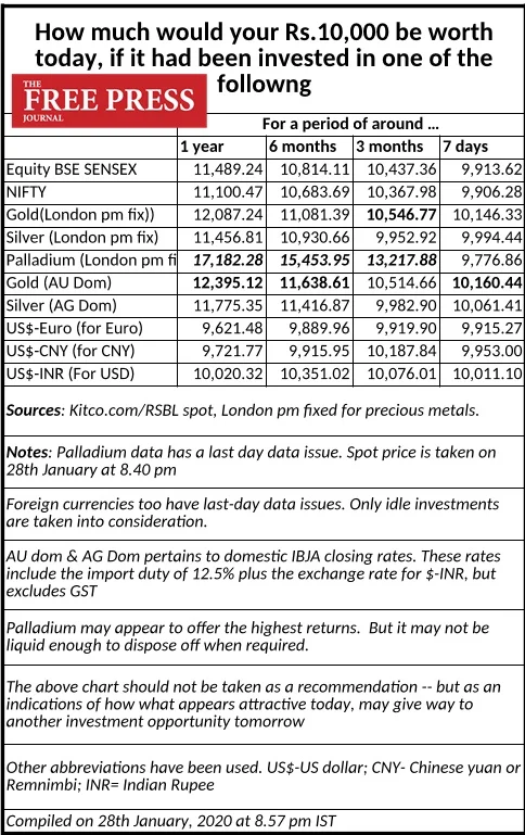 How much would your Rs 10,000 be worth on Jan 29, 2020, if you invested a year ago in stock market, silver or gold?