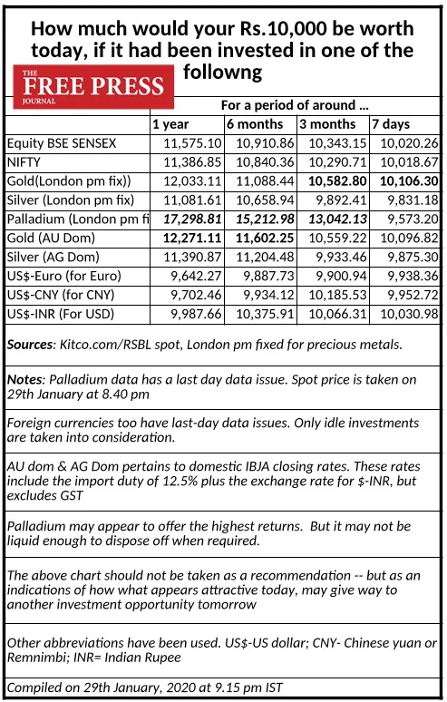 How much would your Rs 10,000 be worth on Jan 30, 2020, if you invested a year ago in stock market, silver or gold?