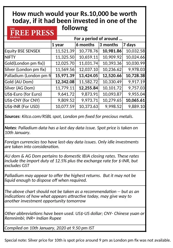 Investment matters: How much would your Rs 10,000 be worth on January 11, 2020, if you invested a year ago in stock market, silver or gold?