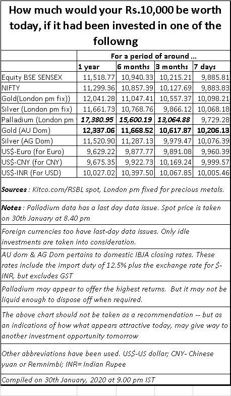 How much would your Rs 10,000 be worth on Jan 31, 2020, if you invested a year ago in stock market, silver or gold?