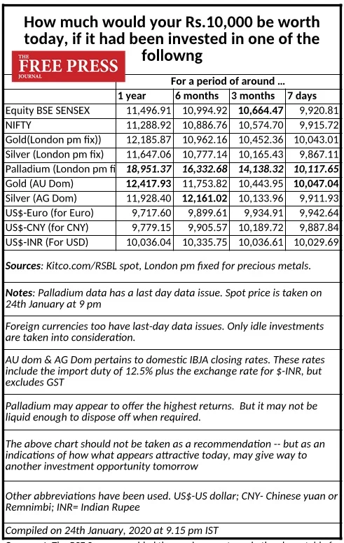 How much would your Rs 10,000 be worth on Jan 25, 2020, if you invested a year ago in stock market, silver or gold?