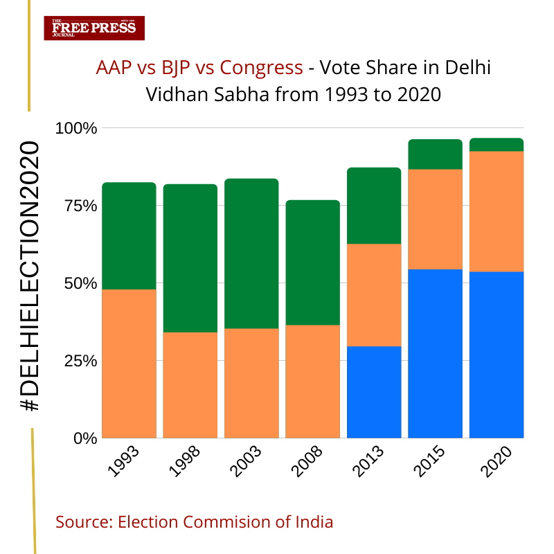 Delhi Election 2020: How Cong's vote share has disappeared since 1993