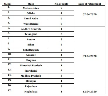 Elections for 55 Rajya Sabha seats from 17 states to be held on March 26