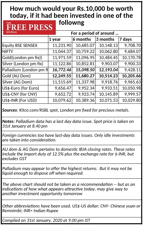 How much would your Rs 10,000 be worth on Feb 1, 2020, if you invested a year ago in stock market, silver or gold?