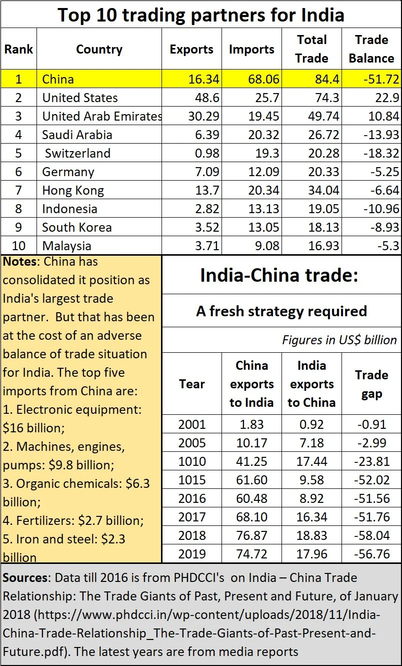 Strategy for healthier India-China trade