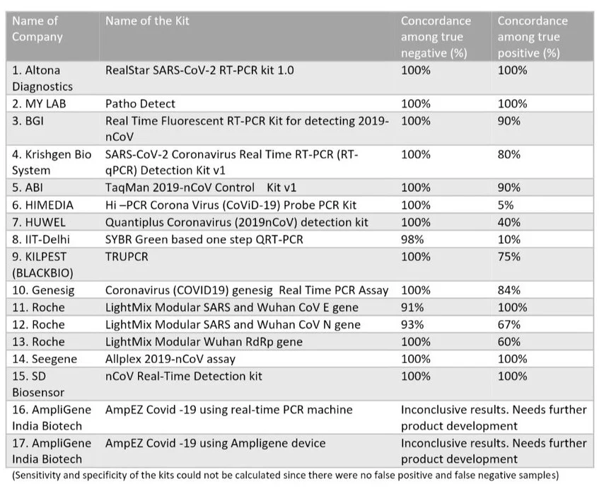 Great news: ICMR gives guidelines for 17 new kits to detect COVID-19