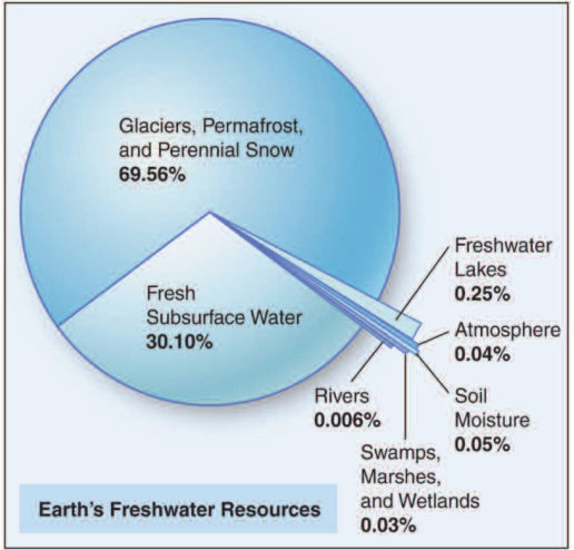 “Water demand is expected to increase over the next few decades... natural supplies unlikely to meet demand”