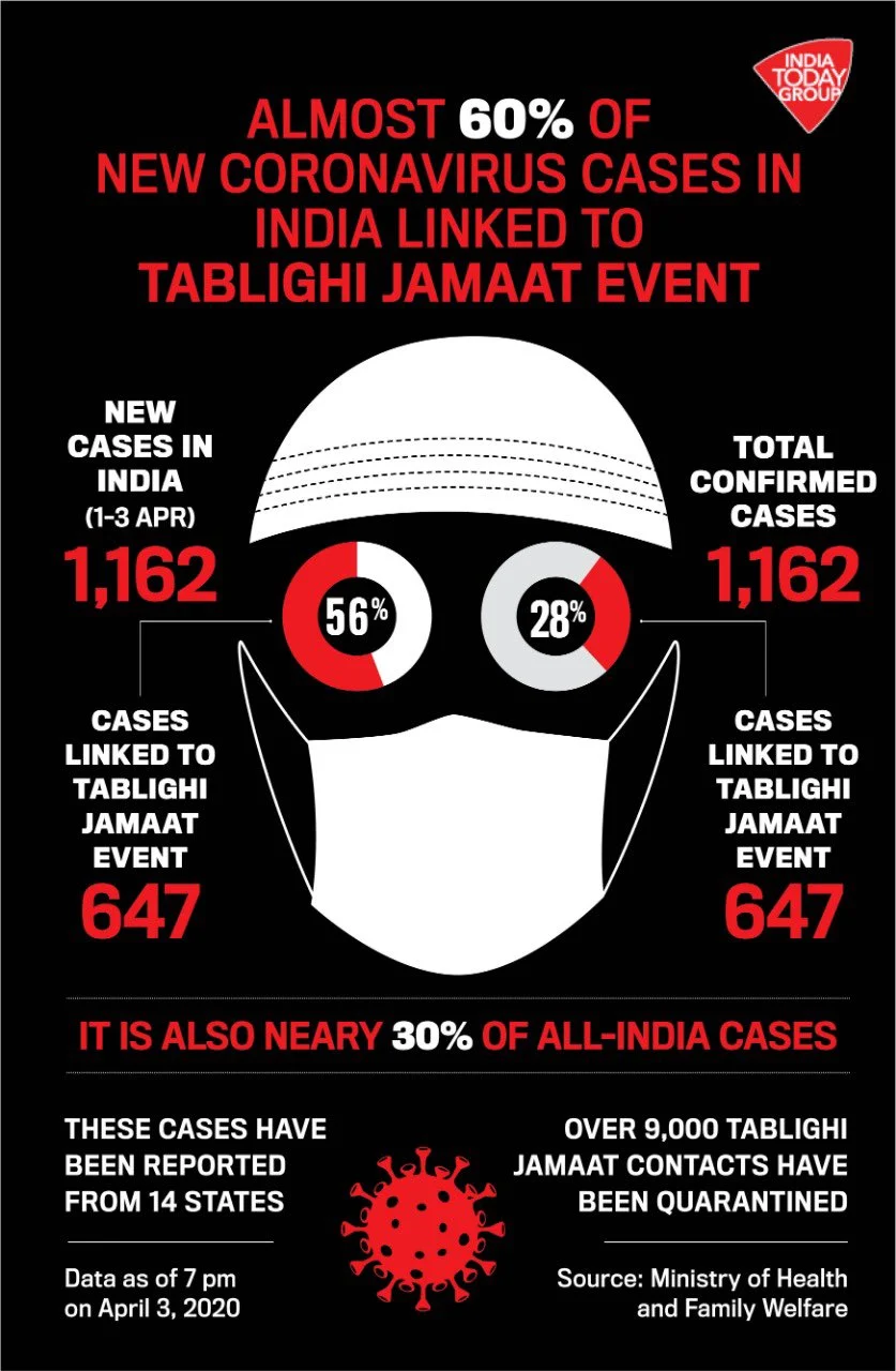 India Today accused of sharing 'Islamophobic' graphic on coronavirus and Tablighi Jamaat event
