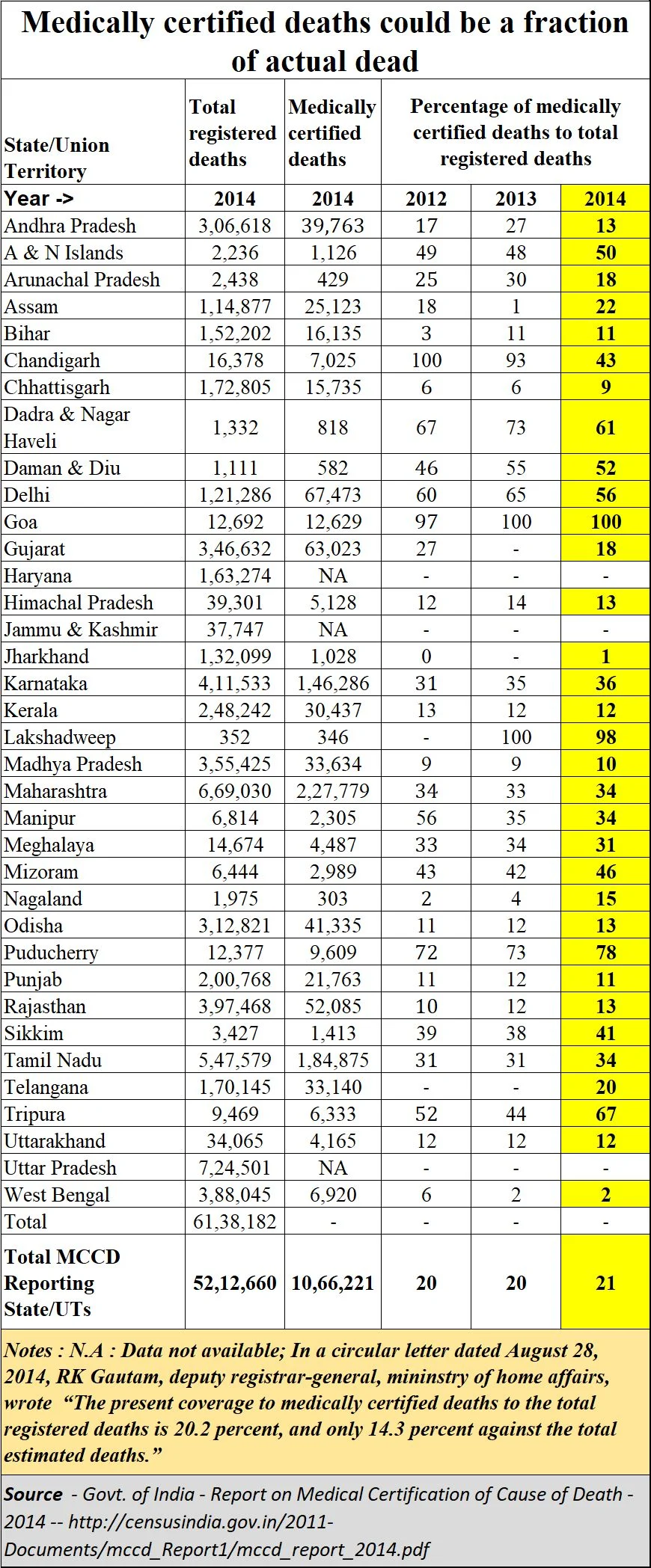 Policy Watch: Does anyone even know how many deaths take place in India?