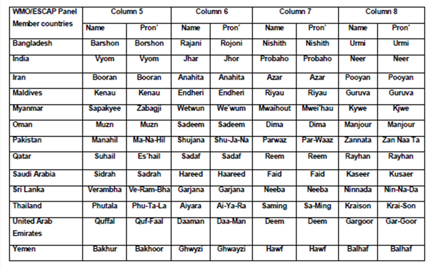 Arnab, Aag, Vyom, Tej: IMD releases full list of names for upcoming cyclones in 13 countries