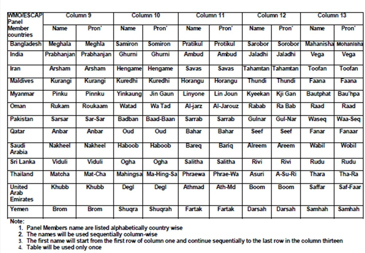Arnab, Aag, Vyom, Tej: IMD releases full list of names for upcoming cyclones in 13 countries