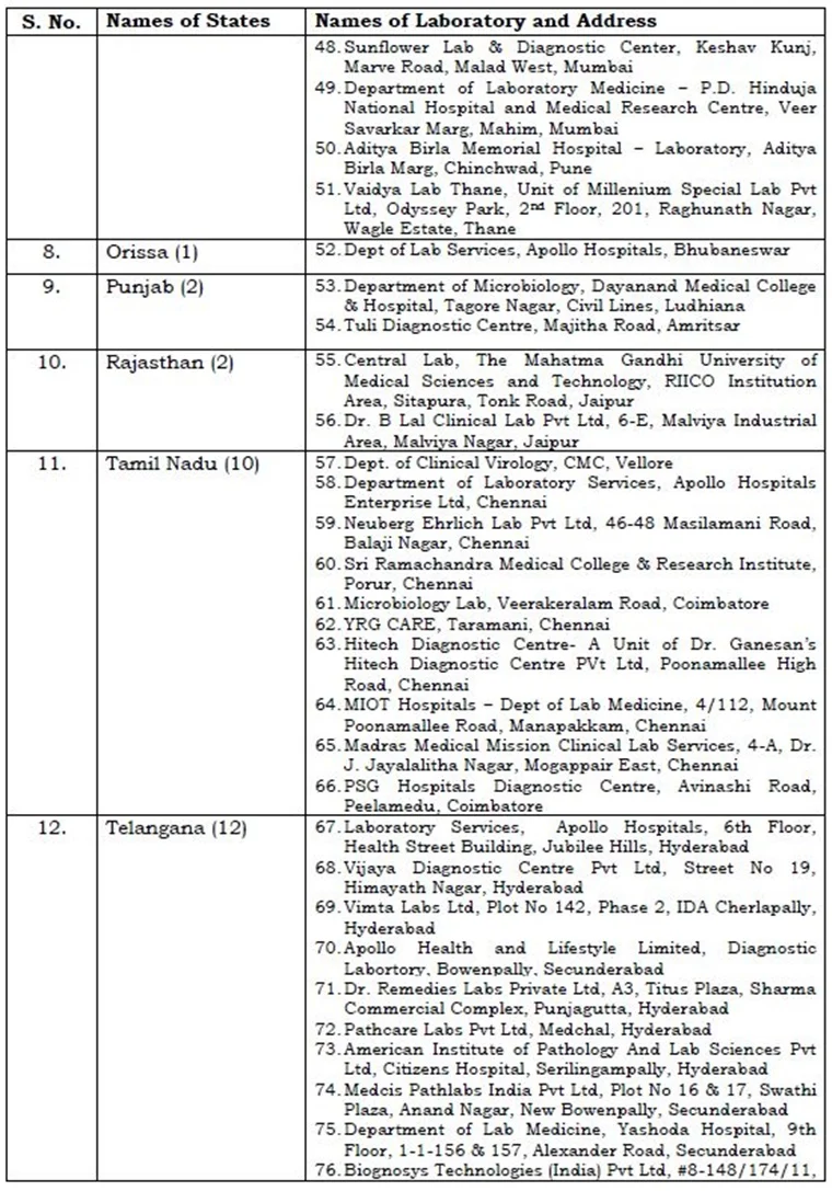 Want to get tested for coronavirus? Here’s full list of 87 private laboratories across India