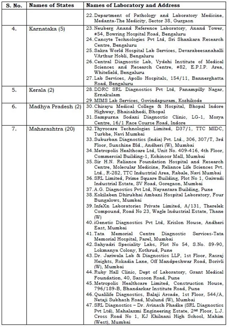 Want to get tested for coronavirus? Here’s full list of 87 private laboratories across India