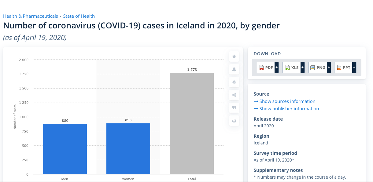 On April 19, Iceland reported 880 men and 893 women had been affected by coronavirus