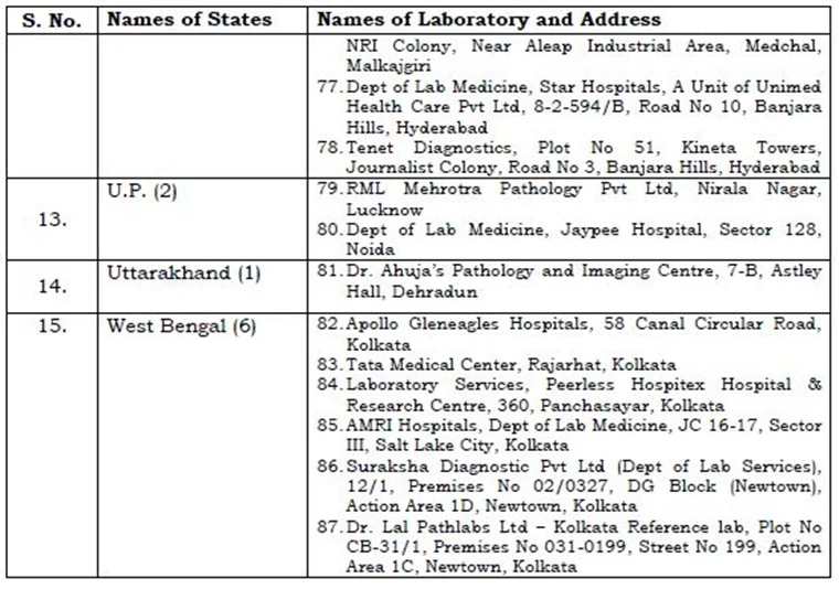 Want to get tested for coronavirus? Here’s full list of 87 private laboratories across India