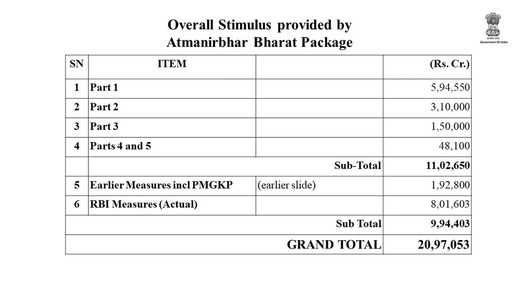 Modi govt's Rs 20 lakh crore corona package: Nirmala Sitharaman finally gives full break-up