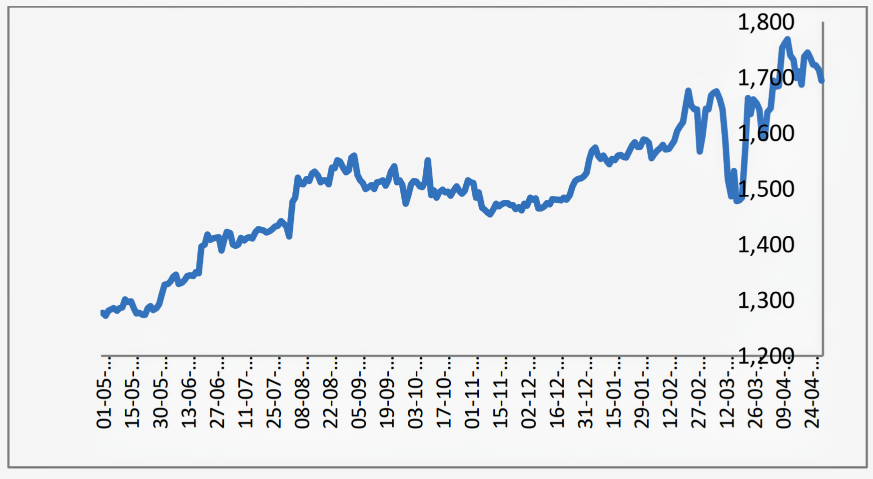 International gold prices (May 2019 to Apr 2020)