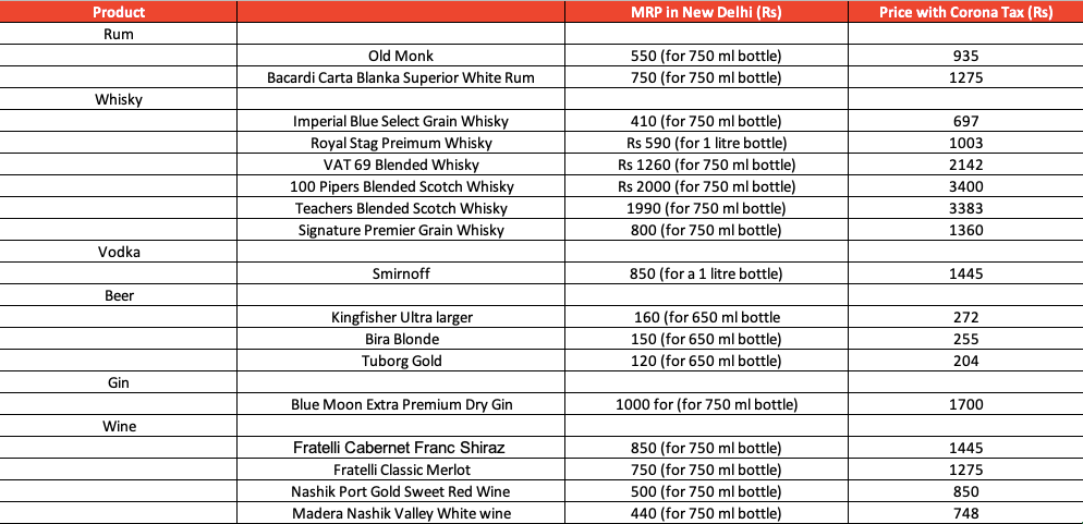 From Kingfisher beer to Old Monk: How much your favourite alcohol brands will cost after Kejriwal's 70% corona tax