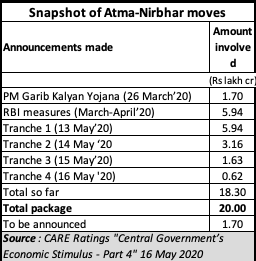 5 reasons that leave many unenthused about the Atma Nirbhar schemes