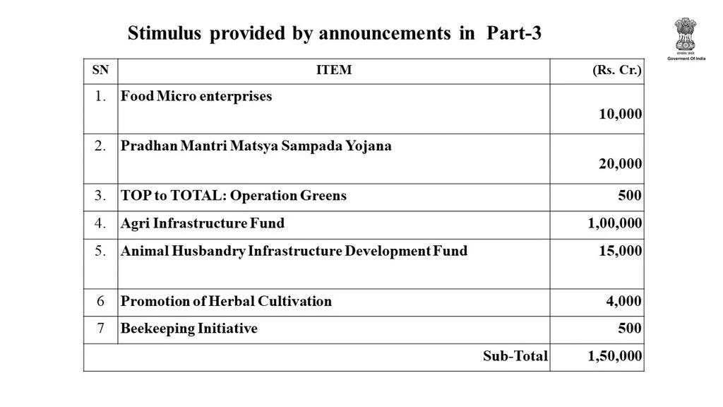 Modi govt's Rs 20 lakh crore corona package: Nirmala Sitharaman finally gives full break-up