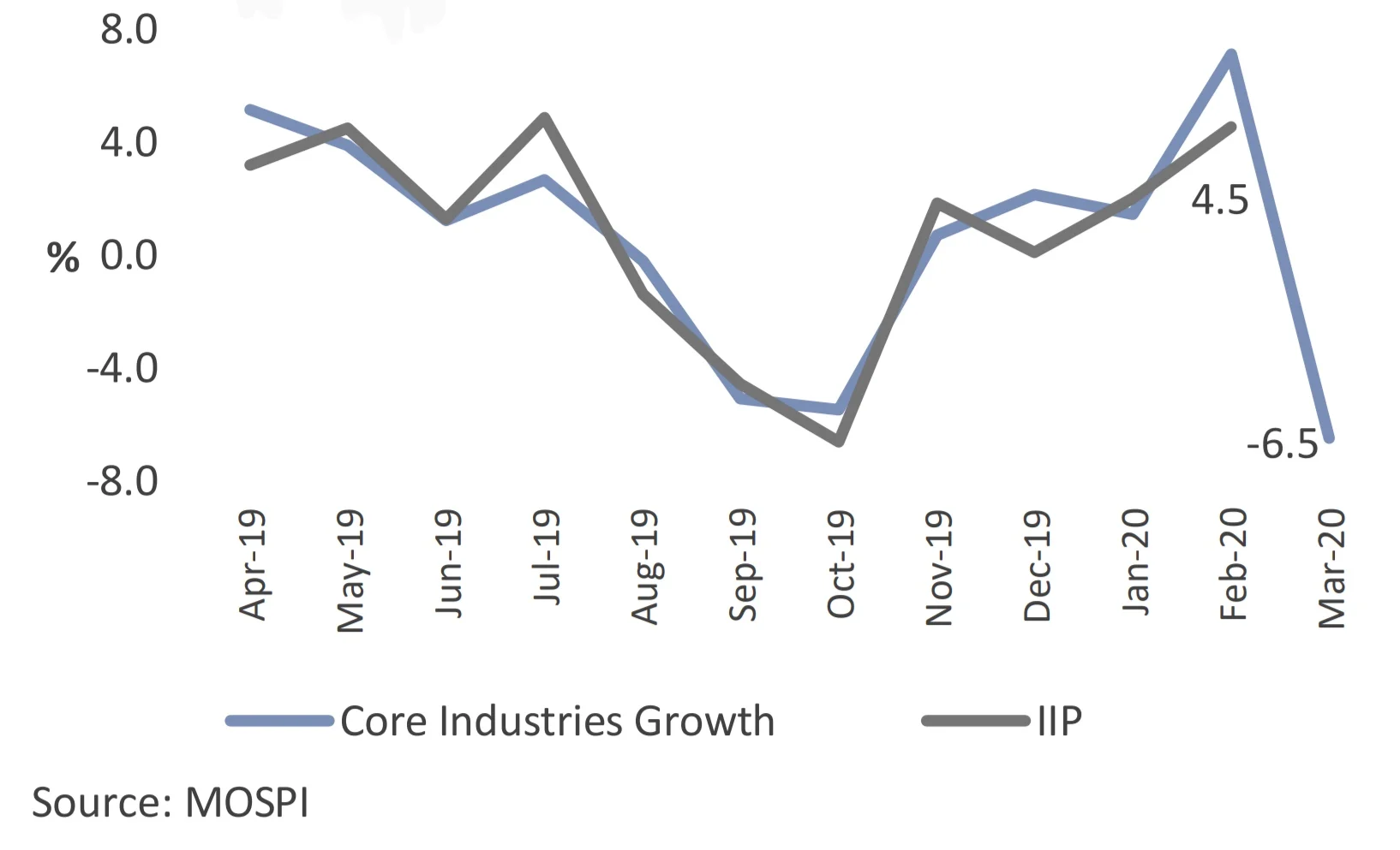 Industrial Production (% change)