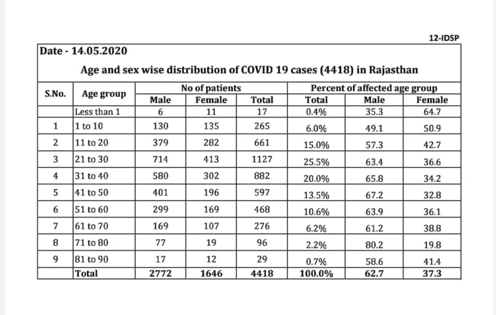 Table of the data released by the medical and health department Rajasthan