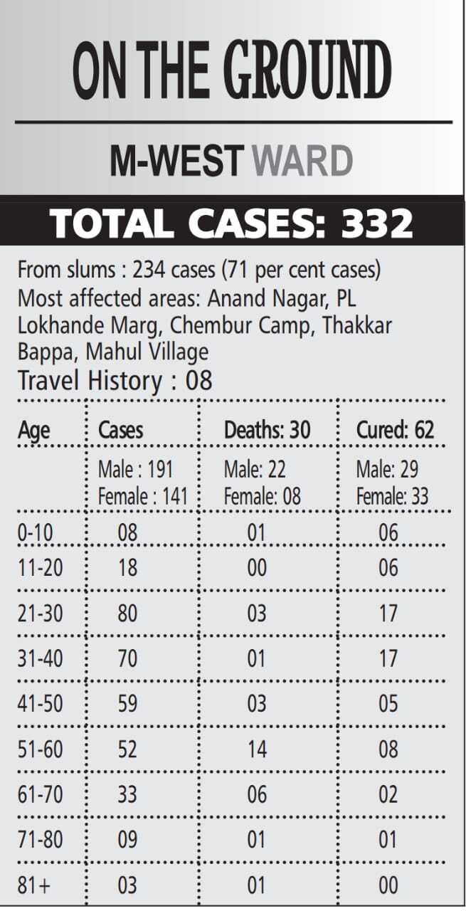 Coronavirus in Mumbai: Authorities fear Chembur slum belt may become the next Dharavi