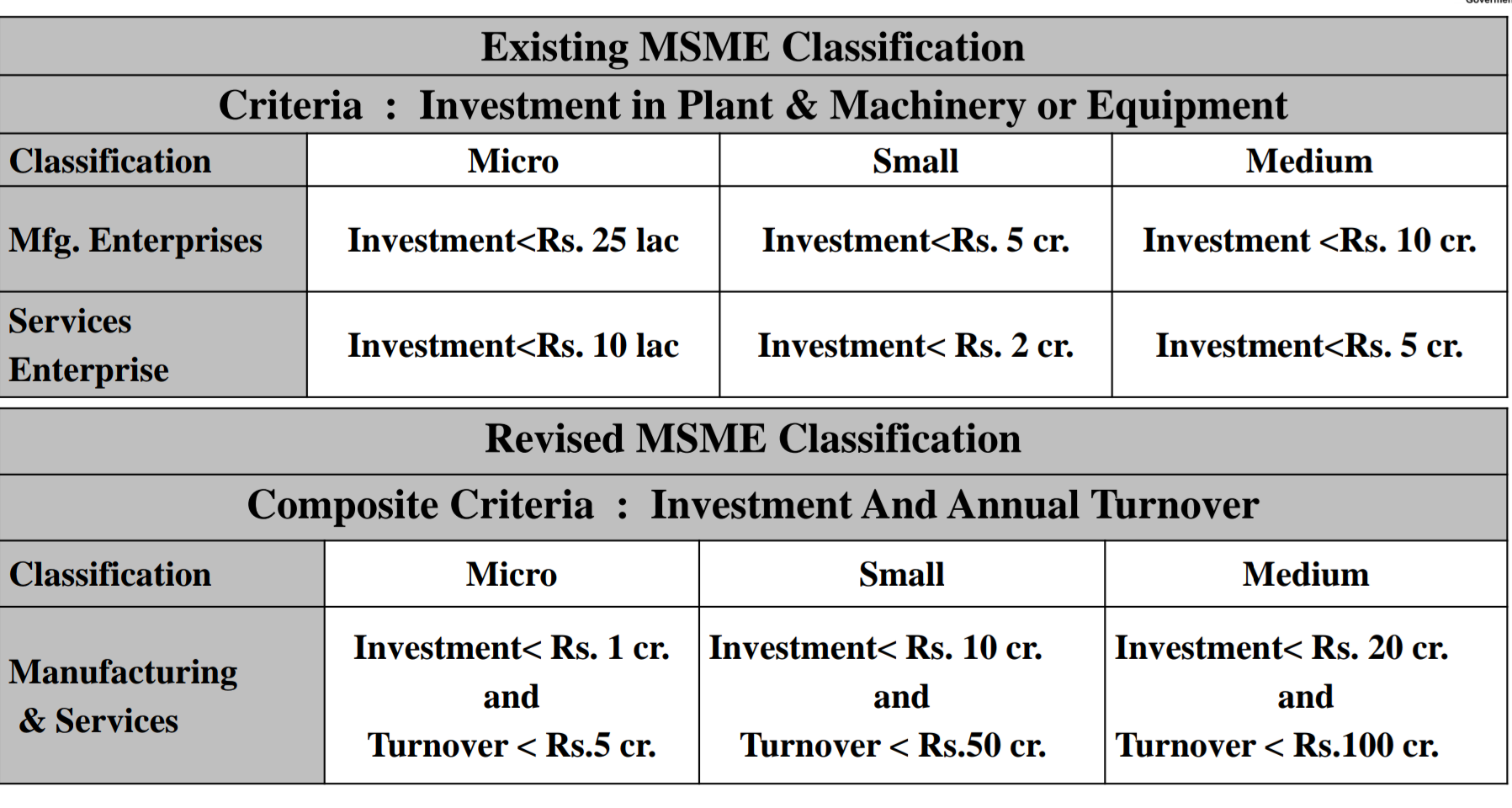Find out the new definition of MSMEs