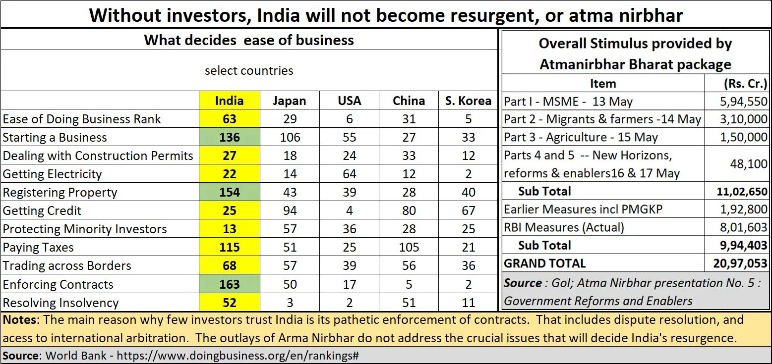 5 reasons that leave many unenthused about the Atma Nirbhar schemes